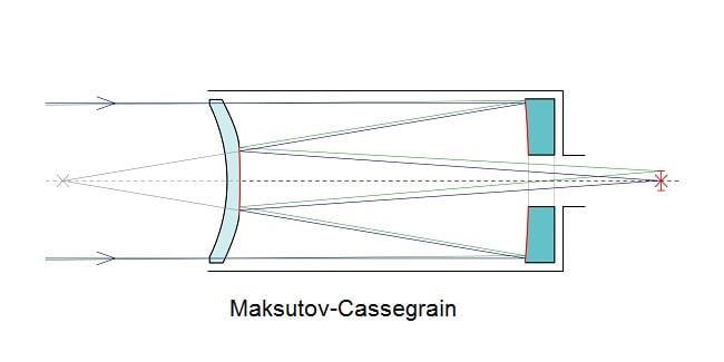 Maksutov Cassegrain design