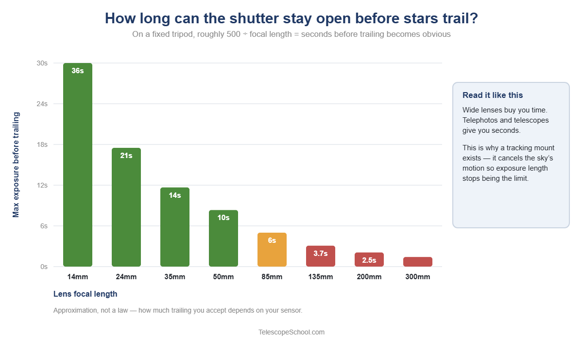 Bar chart showing maximum exposure time before star trailing for lens focal lengths from 14mm to 300mm