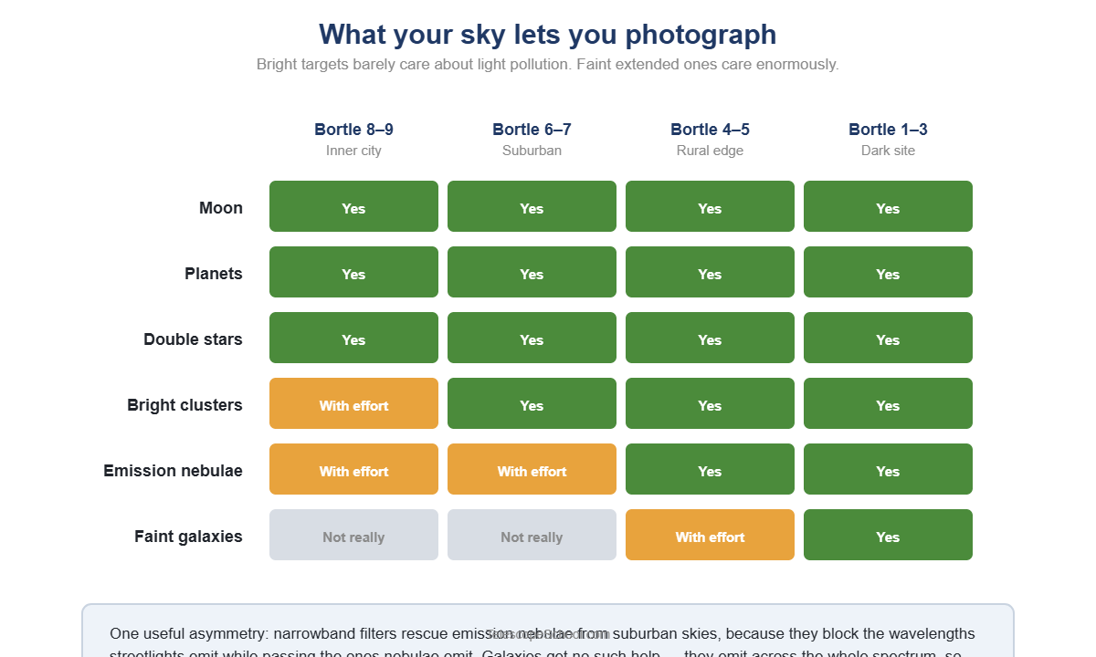 Grid showing which astrophotography targets are achievable from Bortle class 8-9 city skies through Bortle 1-3 dark sites