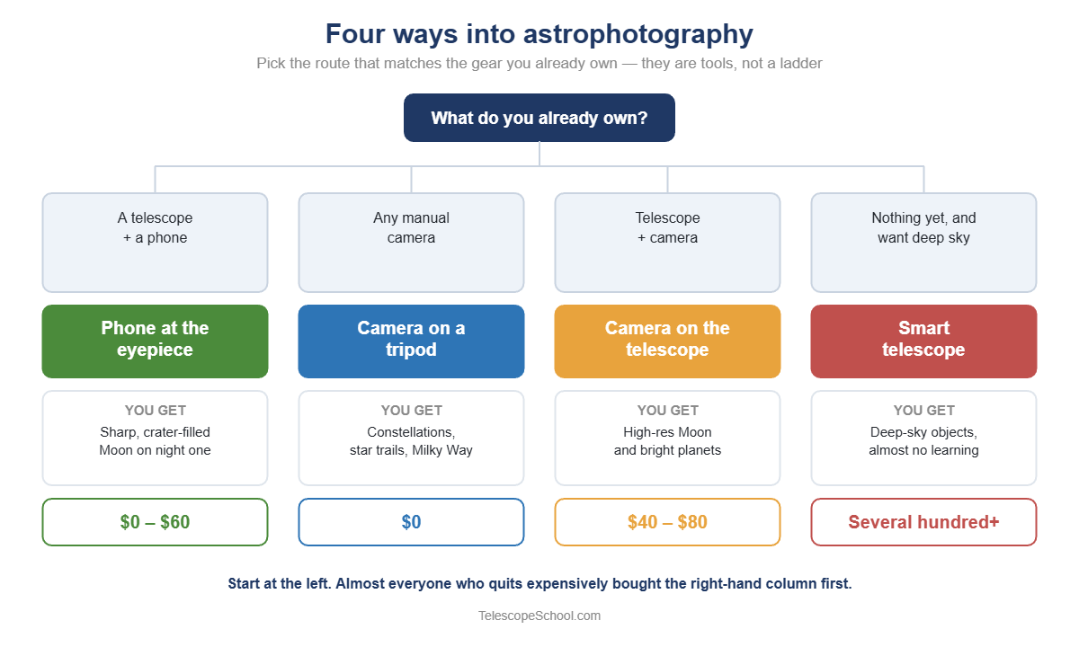 Diagram comparing the four routes into astrophotography by gear needed, realistic first result and starting cost