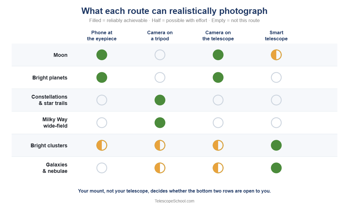 Matrix showing which astrophotography targets each of the four routes can realistically capture