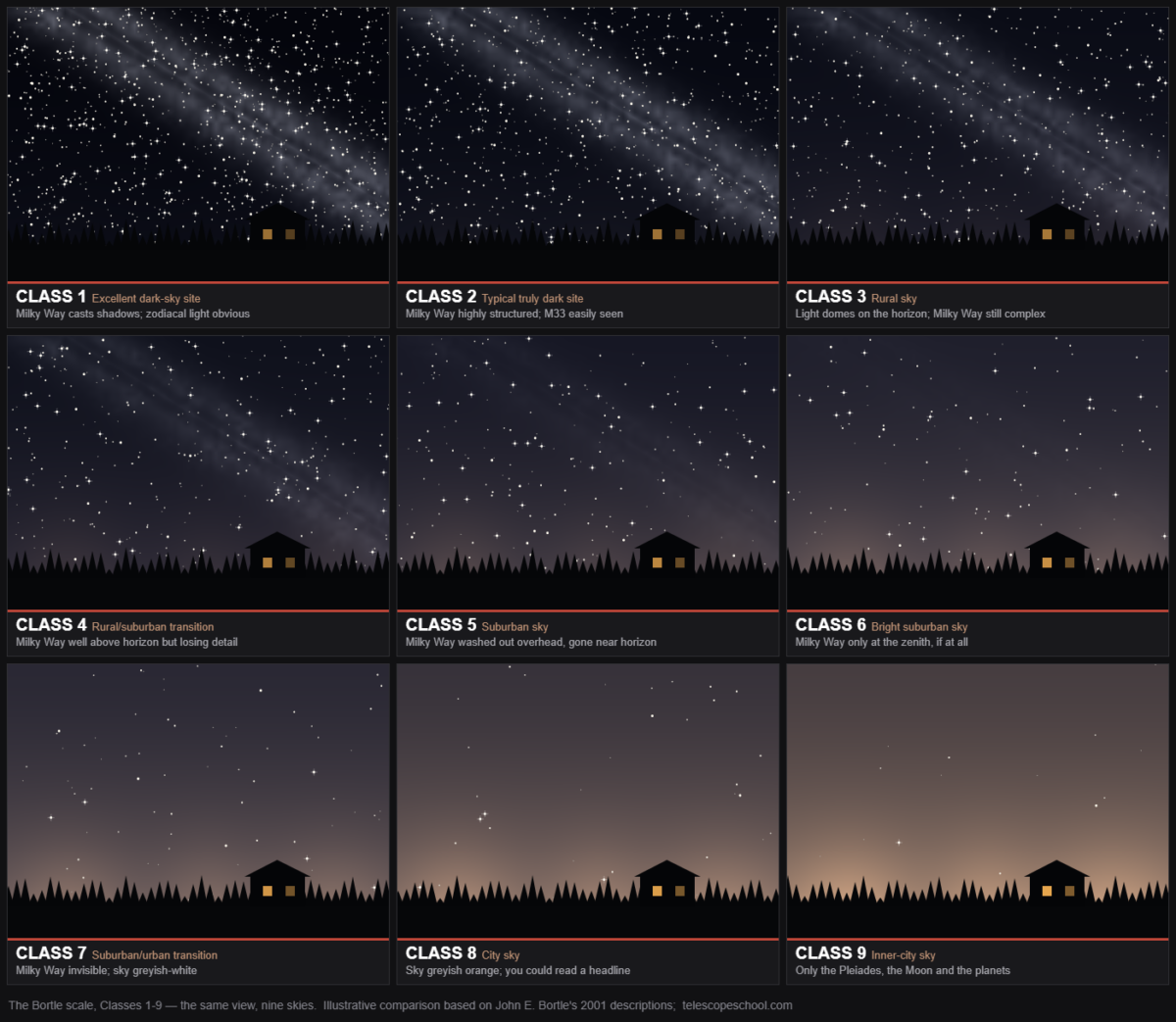 The nine Bortle classes compared — the same view under skies from Class 1 to Class 9
