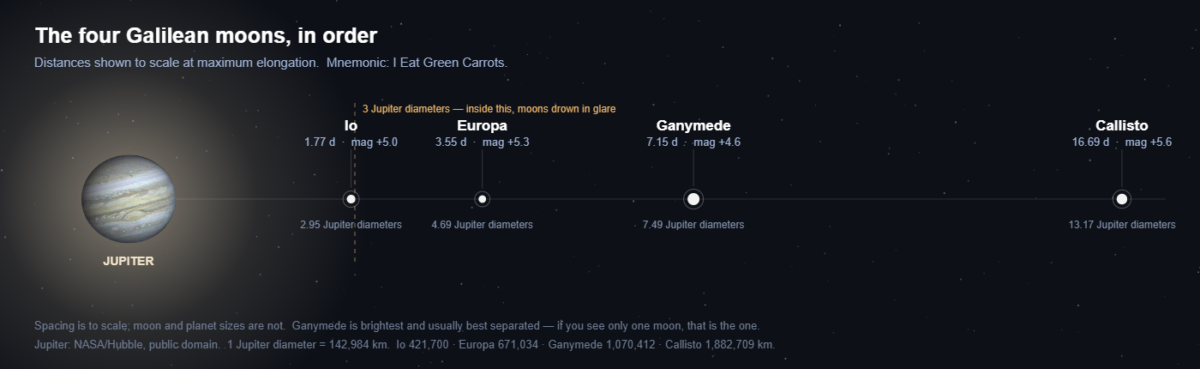 The four Galilean moons shown to scale at maximum elongation from Jupiter: Io, Europa, Ganymede and Callisto