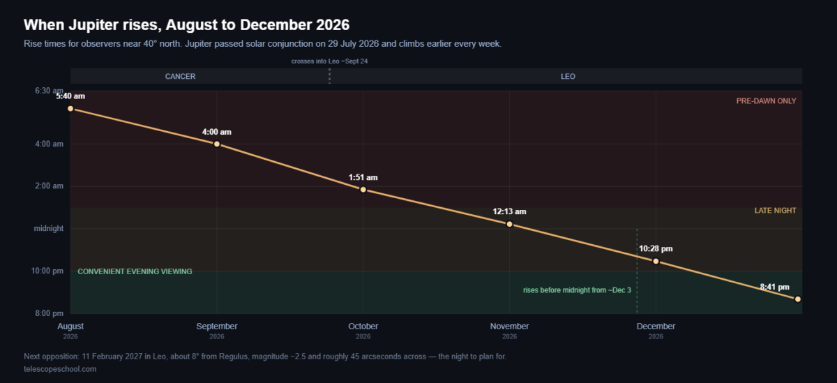 Chart of Jupiter rise times from August to December 2026 for observers near 40 degrees north, moving from pre-dawn to evening viewing