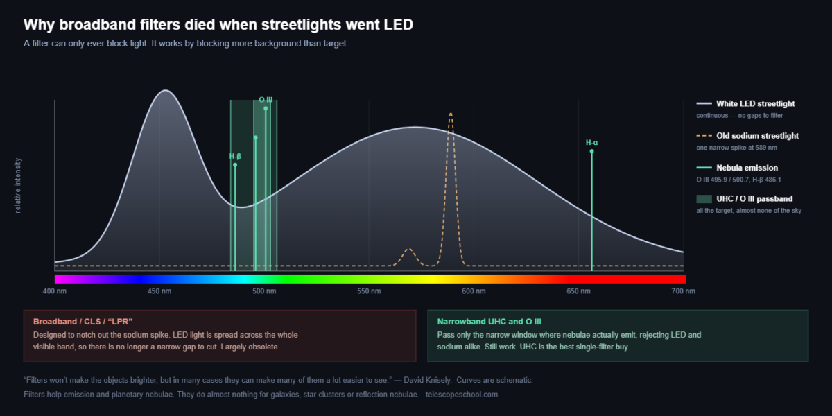 Spectrum chart showing white LED streetlight output as a broad continuous curve versus the single sodium spike, with the narrow UHC and O III filter passband over the nebula emission lines