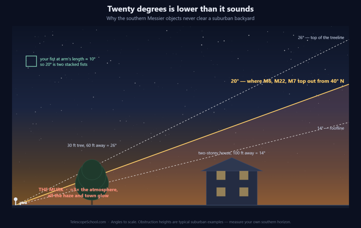 Diagram showing that 20 degrees altitude sits below a typical suburban treeline and roofline, hiding the southern Messier objects