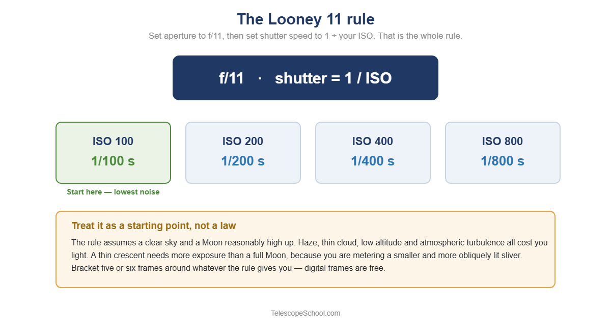 Chart showing the Looney 11 rule for Moon photography with shutter speed equivalents at ISO 100, 200, 400 and 800