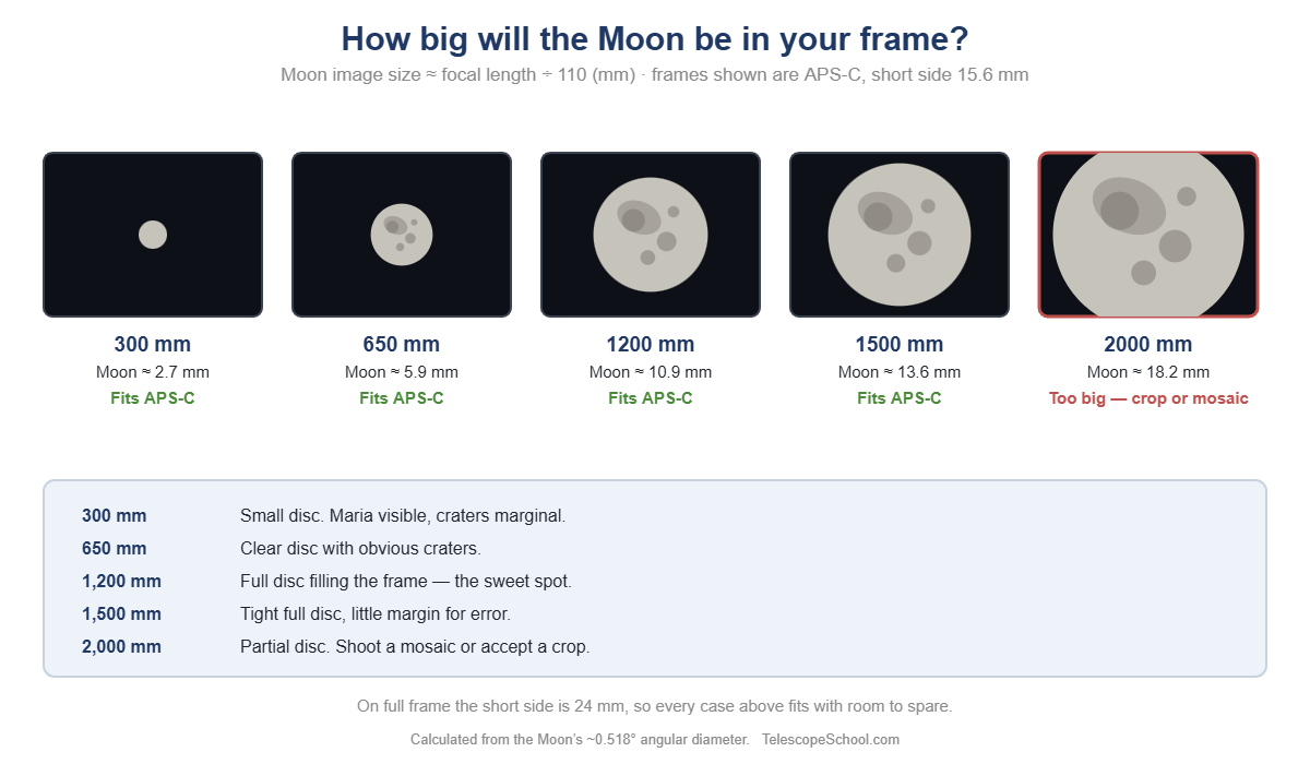 Diagram showing how large the Moon appears on an APS-C sensor at focal lengths from 300mm to 2000mm