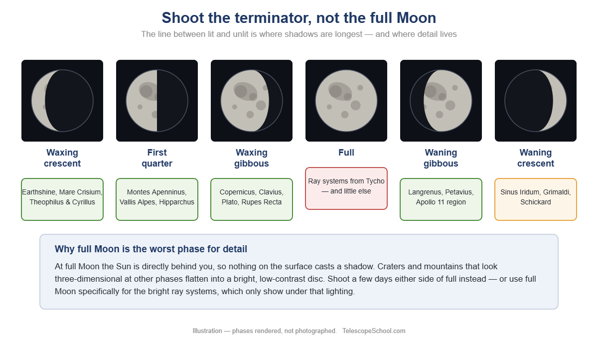 Diagram of six lunar phases showing which craters and features are best photographed at each phase along the terminator