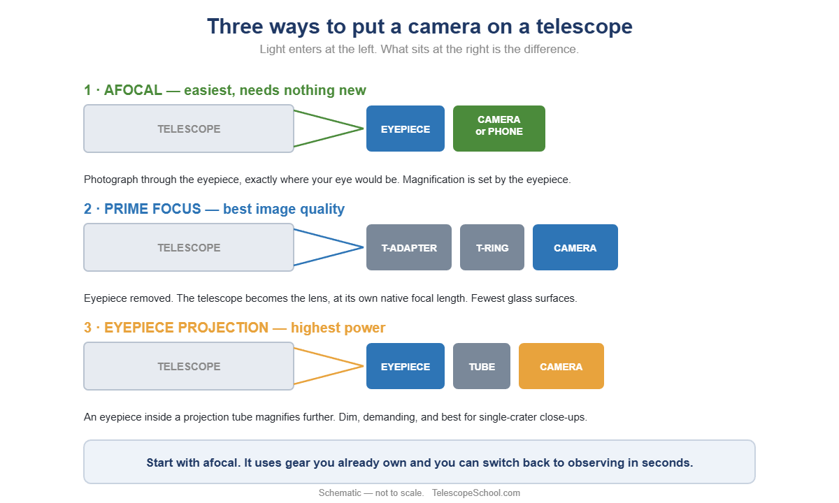 Schematic diagram of afocal, prime focus and eyepiece projection methods for attaching a camera to a telescope