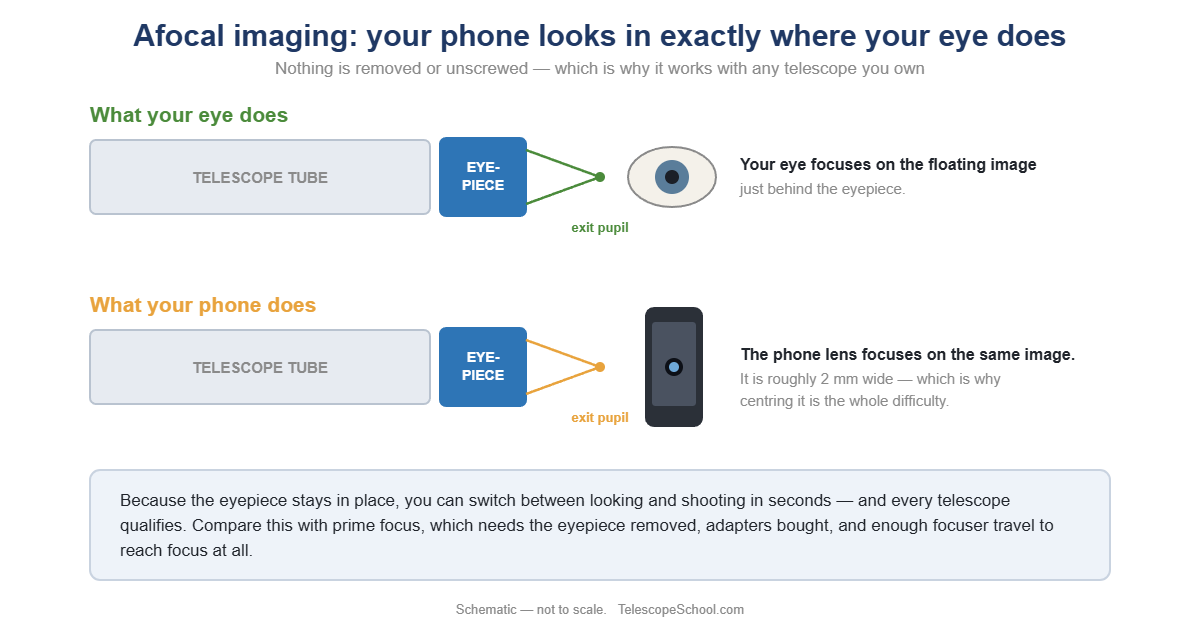 Schematic comparing how the eye and a smartphone camera lens both focus on the image formed behind a telescope eyepiece