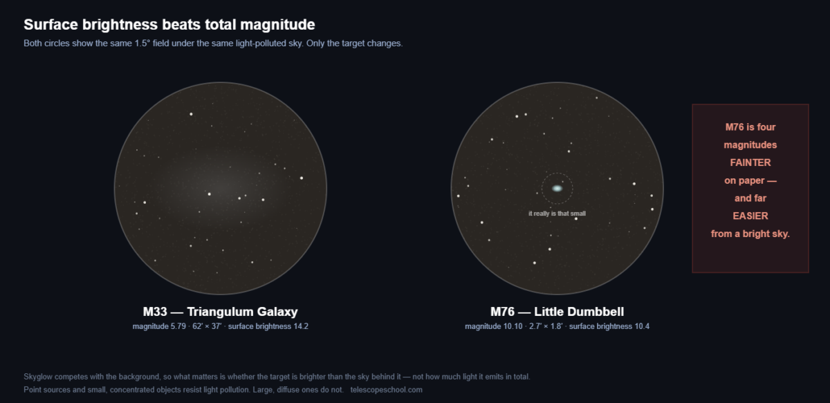 Two identical 1.5 degree eyepiece fields under the same light-polluted sky comparing M33, large and diffuse, with M76, small and concentrated