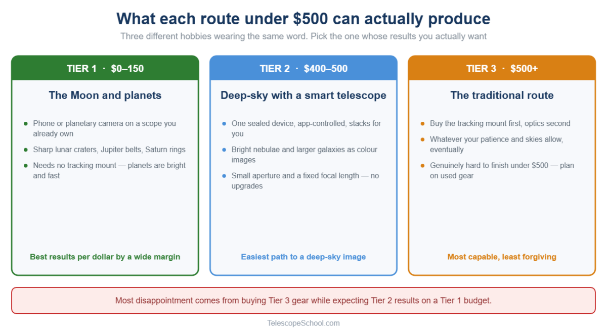 Comparison of three astrophotography routes under 500 dollars: phone and planetary imaging, a smart telescope, and the traditional mount-first approach