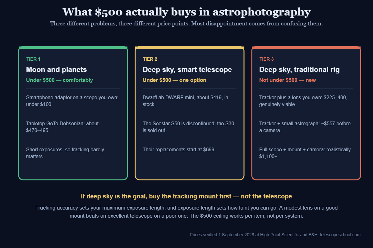 Three tier comparison showing what astrophotography is achievable under 500 dollars for lunar, smart telescope and traditional deep sky imaging