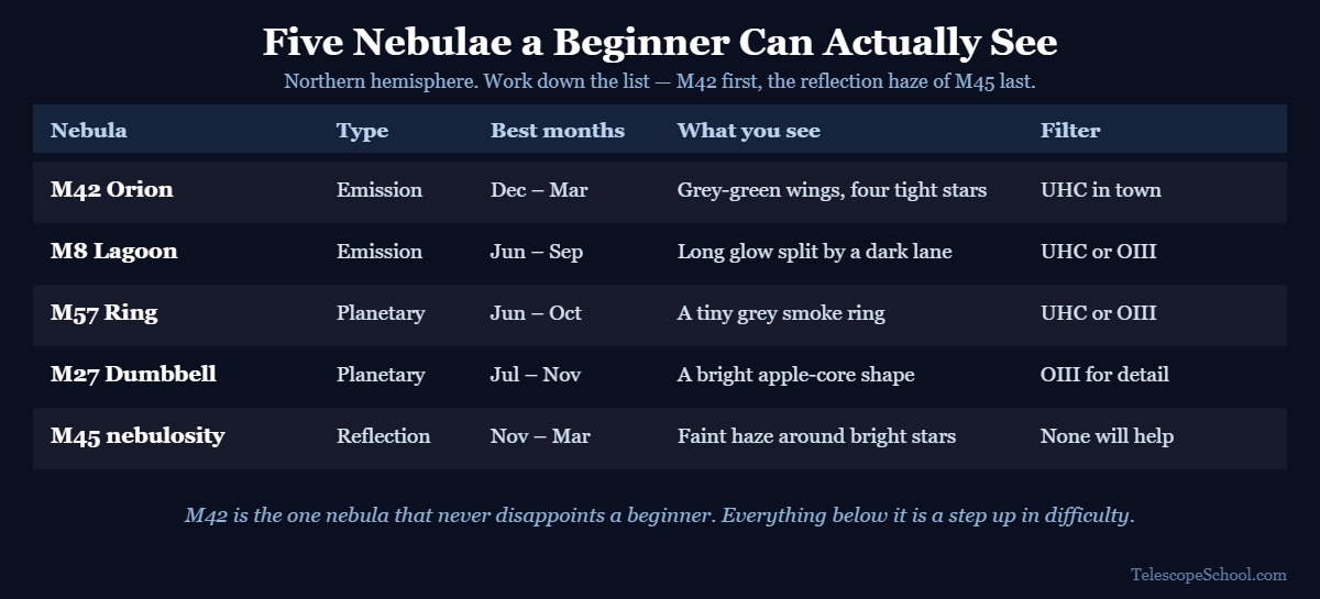 Table of five beginner nebulae M42, M8, M57, M27 and M45 showing type, best months, what you see and which filter helps