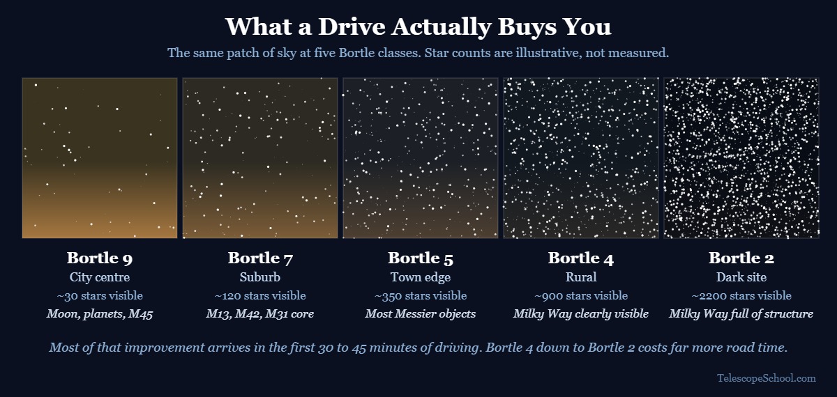 Five panels showing the same patch of sky at Bortle class 9, 7, 5, 4 and 2 with increasing star density and a fading orange light dome