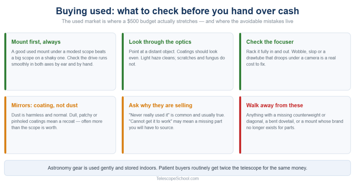 Checklist for buying a used telescope covering the mount, optics, focuser, mirror coatings, seller questions and deal breakers