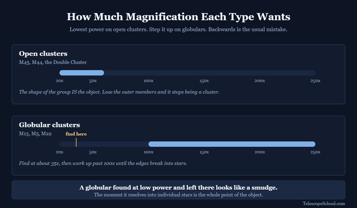Magnification scale showing open clusters work best from about 20x to 70x while globular clusters need 90x and above to resolve