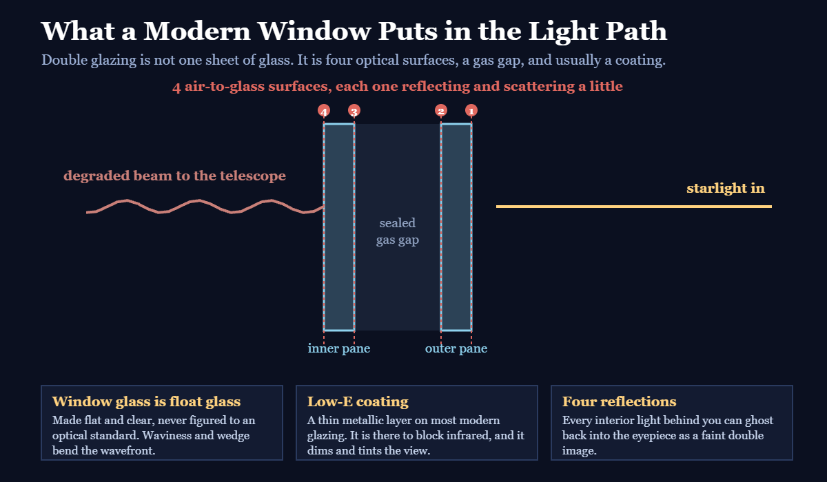 Diagram of double glazing showing two panes, a sealed gas gap and four air to glass surfaces, with starlight entering and a degraded wavefront leaving toward the telescope