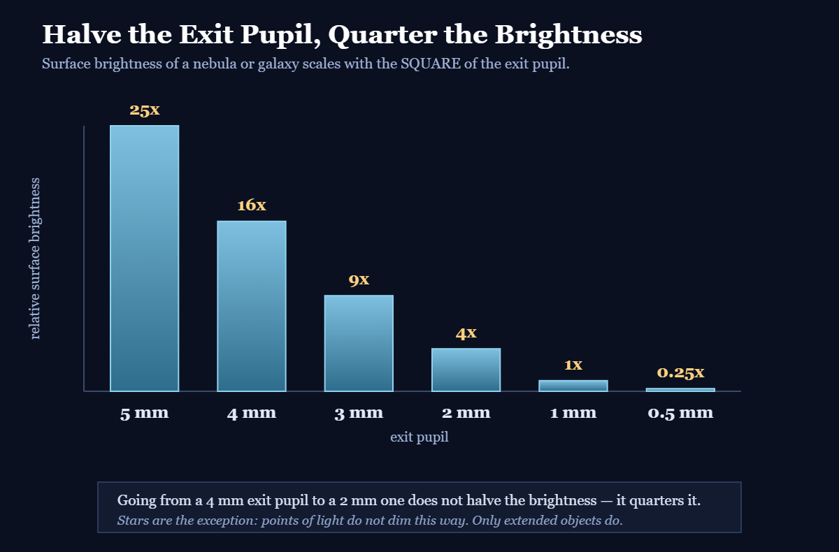 Bar chart showing relative surface brightness against exit pupil, from 25x at 5mm down to 0.25x at 0.5mm, illustrating the squared relationship