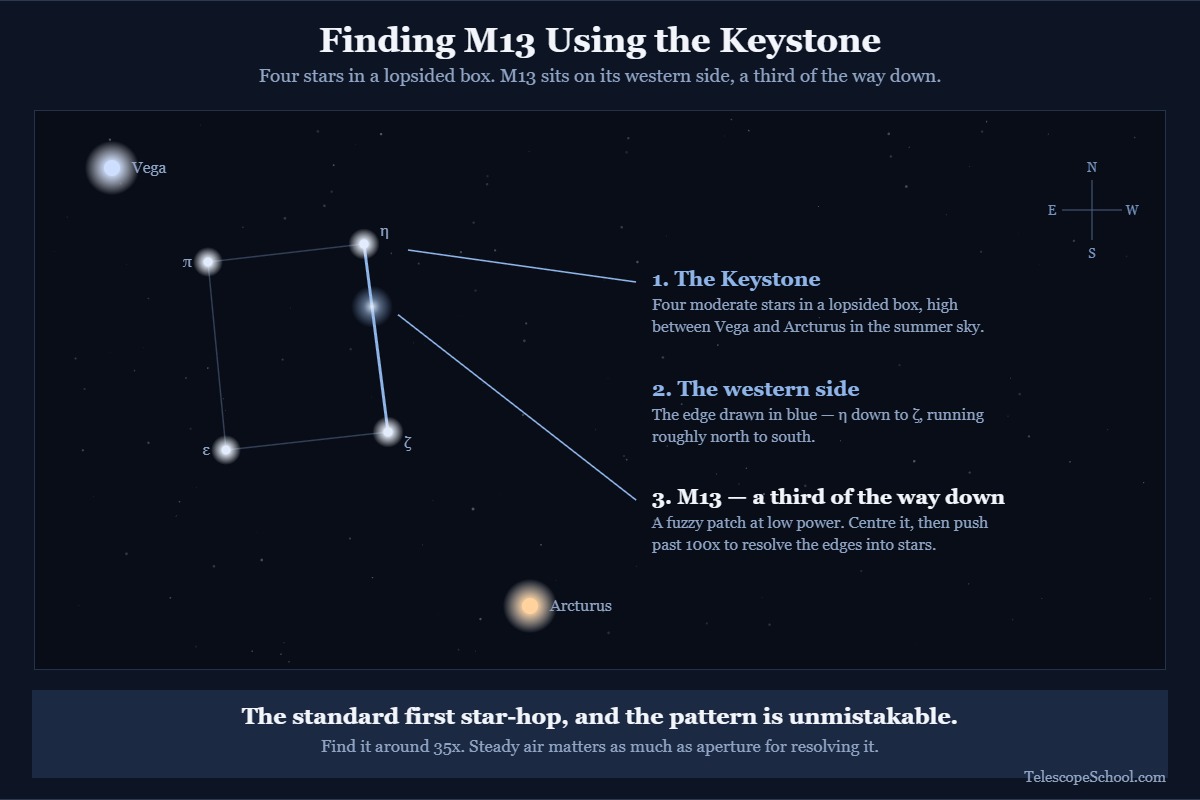 Star chart showing the Keystone of Hercules between Vega and Arcturus, with M13 marked on the western side a third of the way down