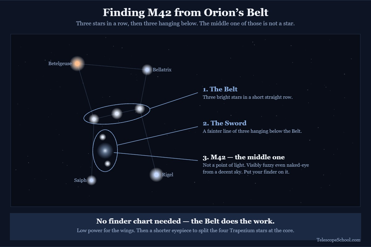 Star chart of Orion showing the Belt, the Sword hanging below it, and M42 as the fuzzy middle star of the Sword