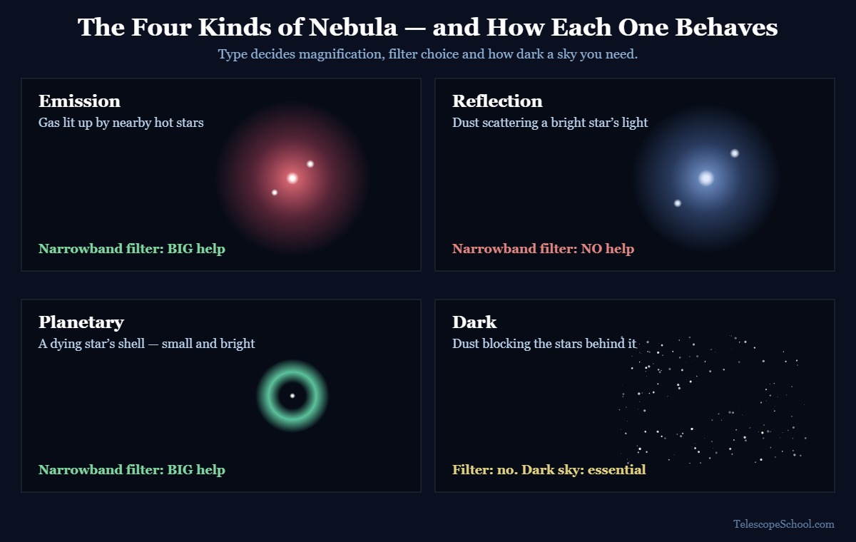Four-panel diagram showing emission, reflection, planetary and dark nebulae and whether a narrowband filter helps each type