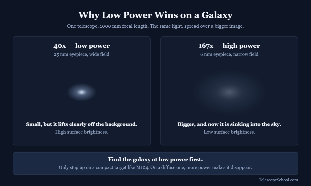 Diagram comparing the same galaxy seen at 40x and at 167x on one 1000mm telescope, showing how magnification spreads the same light over a bigger and fainter image