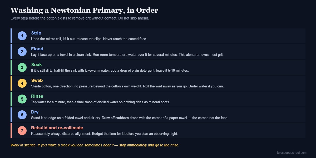 Seven-step sequence for washing a Newtonian telescope primary mirror, from stripping the cell through flooding, soaking, swabbing, rinsing, drying and re-collimating