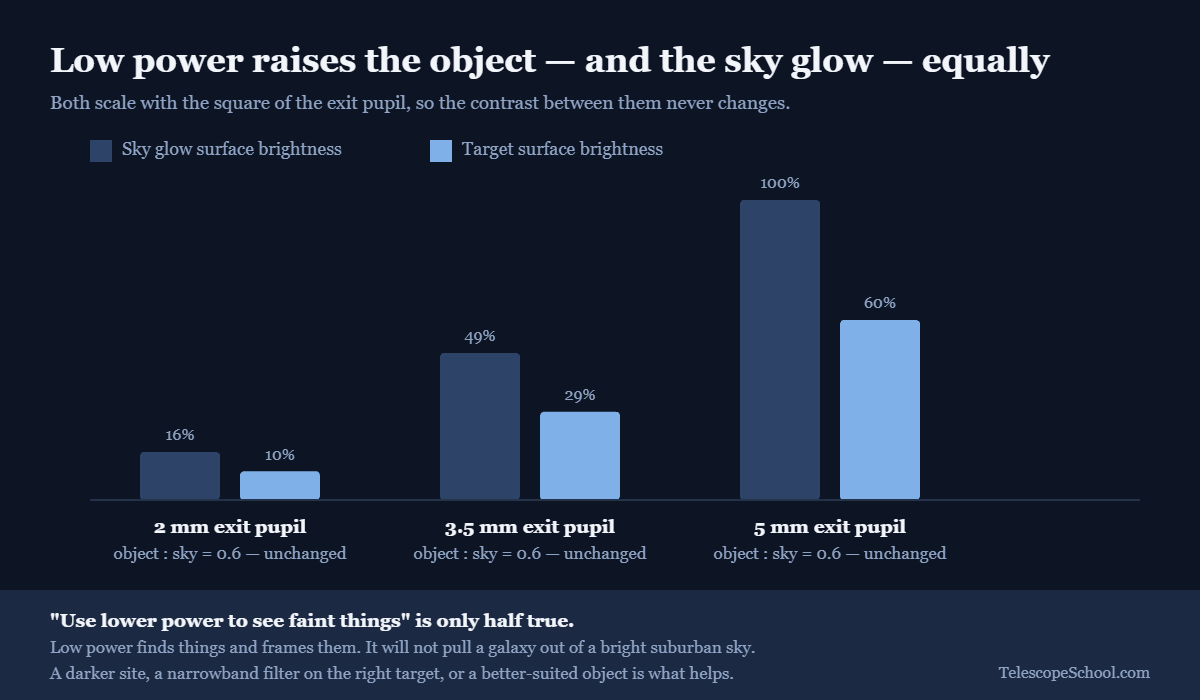 Bar chart at 2mm, 3.5mm and 5mm exit pupil showing target and sky glow surface brightness rising together so the contrast ratio stays unchanged