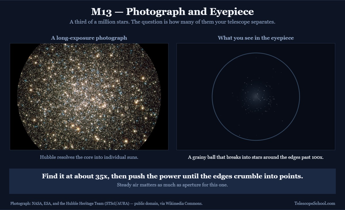 Side by side comparison of a Hubble photograph of globular cluster M13 and a rendering of how it appears in a small telescope eyepiece as a grainy ball of stars