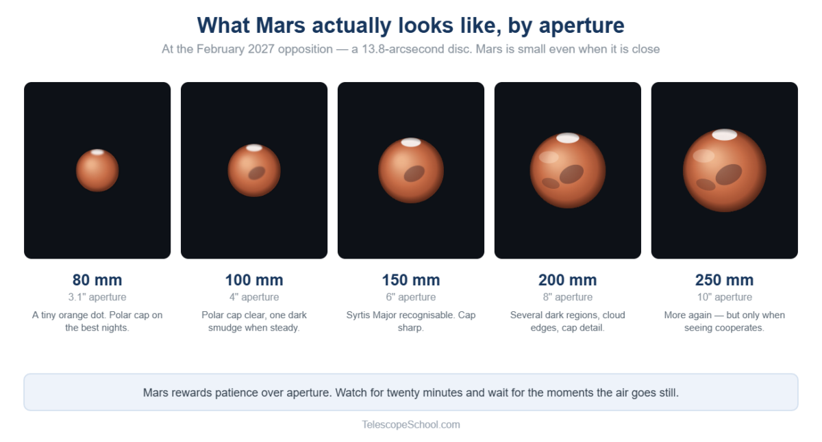Mars at the 2027 opposition through 80mm to 250mm telescopes, showing the polar cap and Syrtis Major becoming visible with more aperture