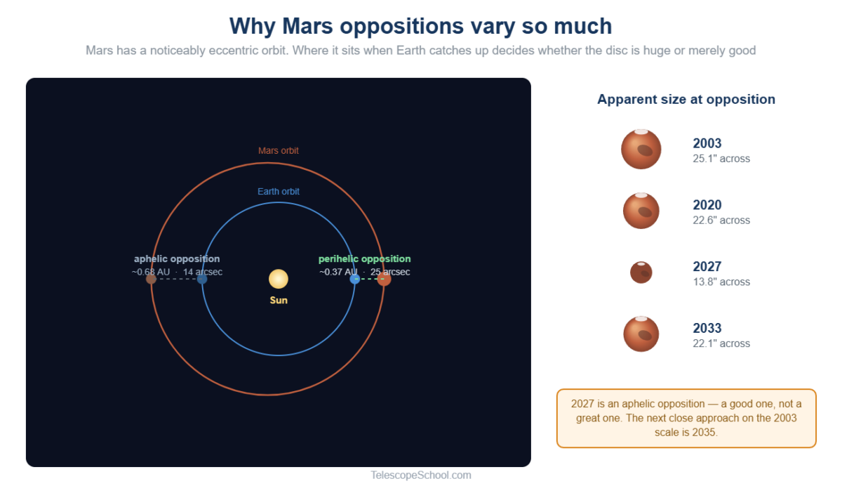 Diagram of Earth and Mars orbits showing why perihelic oppositions bring Mars to 25 arcseconds and aphelic ones only 14 arcseconds