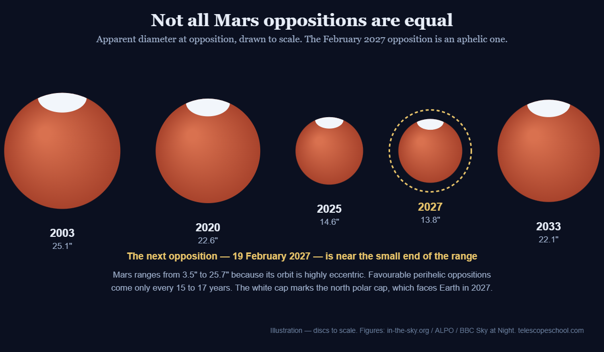 Mars apparent diameter at the 2003, 2020, 2025, 2027 and 2033 oppositions drawn to scale