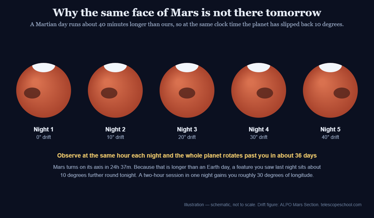 Diagram showing a Martian surface feature drifting ten degrees per night at the same clock time