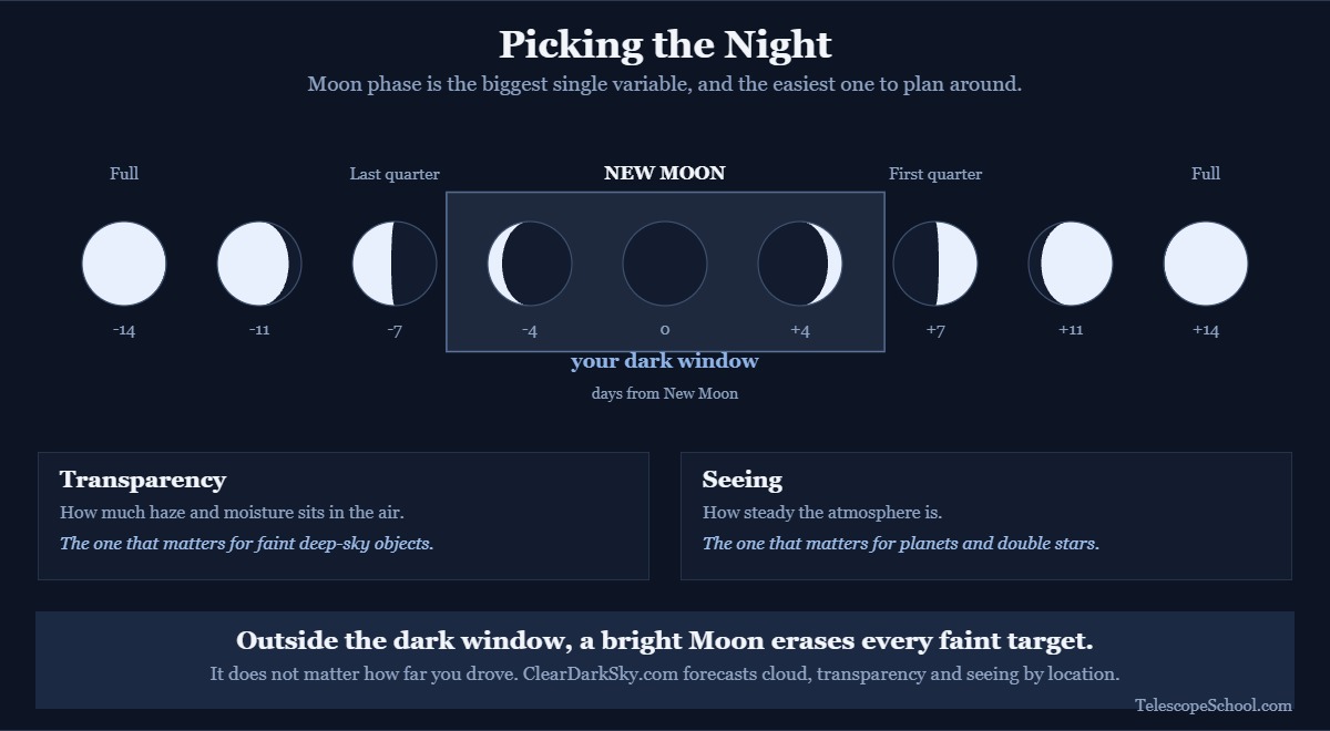 Moon phase strip from full through last quarter to new moon and back, with the dark observing window around new moon highlighted