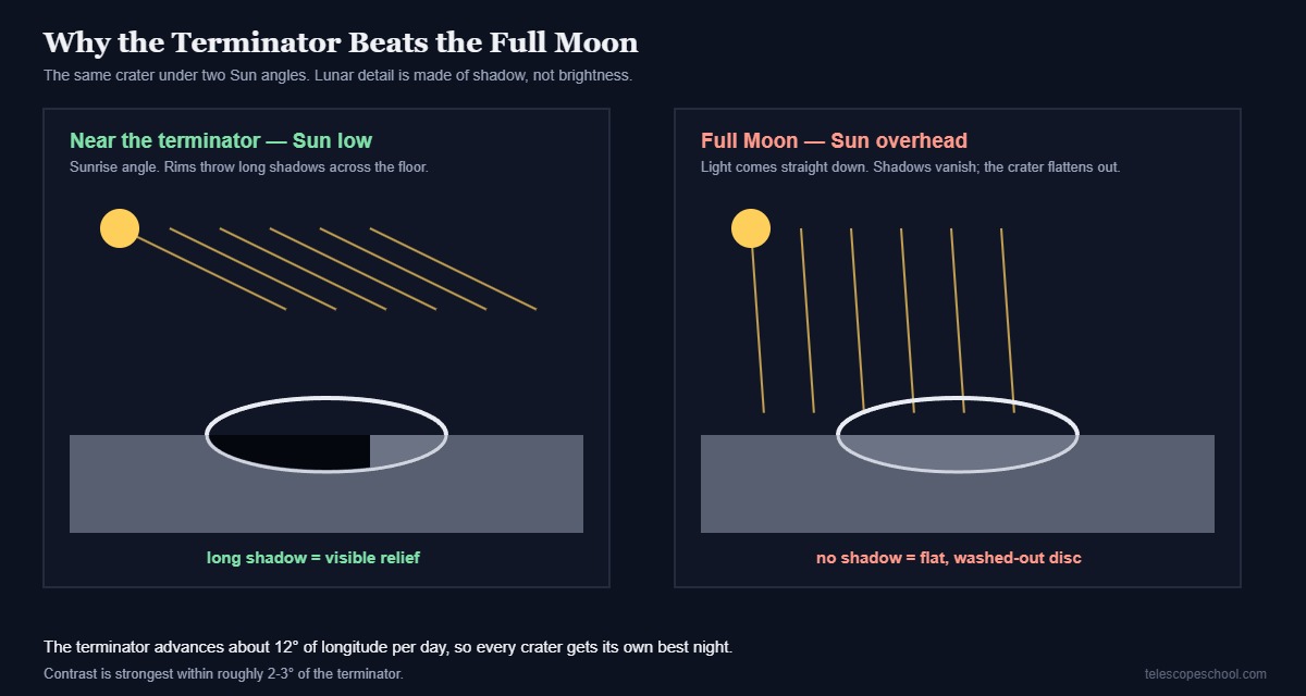 Diagram comparing a lunar crater lit by a low Sun near the terminator with long shadows versus the same crater under an overhead Sun at full Moon with no shadows