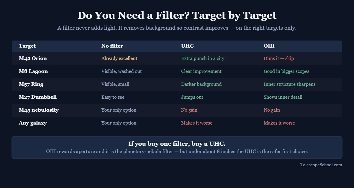 Comparison chart showing how no filter, a UHC filter and an OIII filter each perform on M42, M8, M57, M27, M45 nebulosity and galaxies