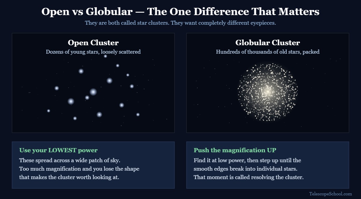 Side-by-side illustration of a loose open star cluster and a dense globular cluster with magnification advice for each