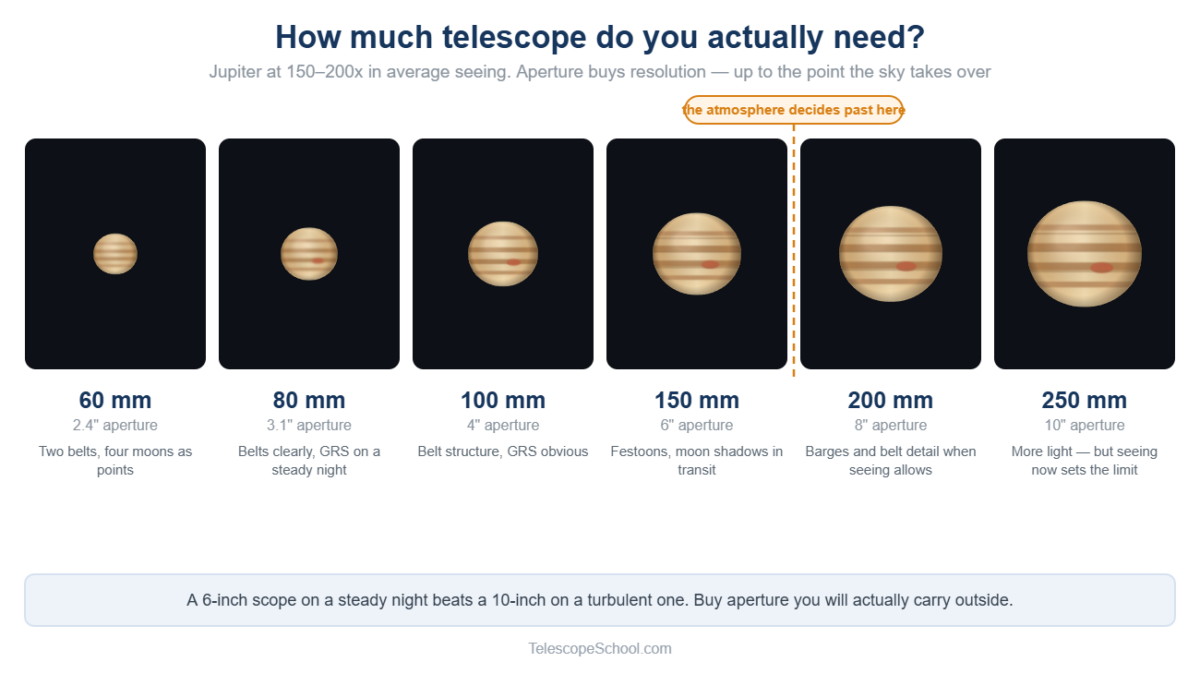 Jupiter as seen through 60mm to 250mm telescopes, showing how much planetary detail each aperture reveals
