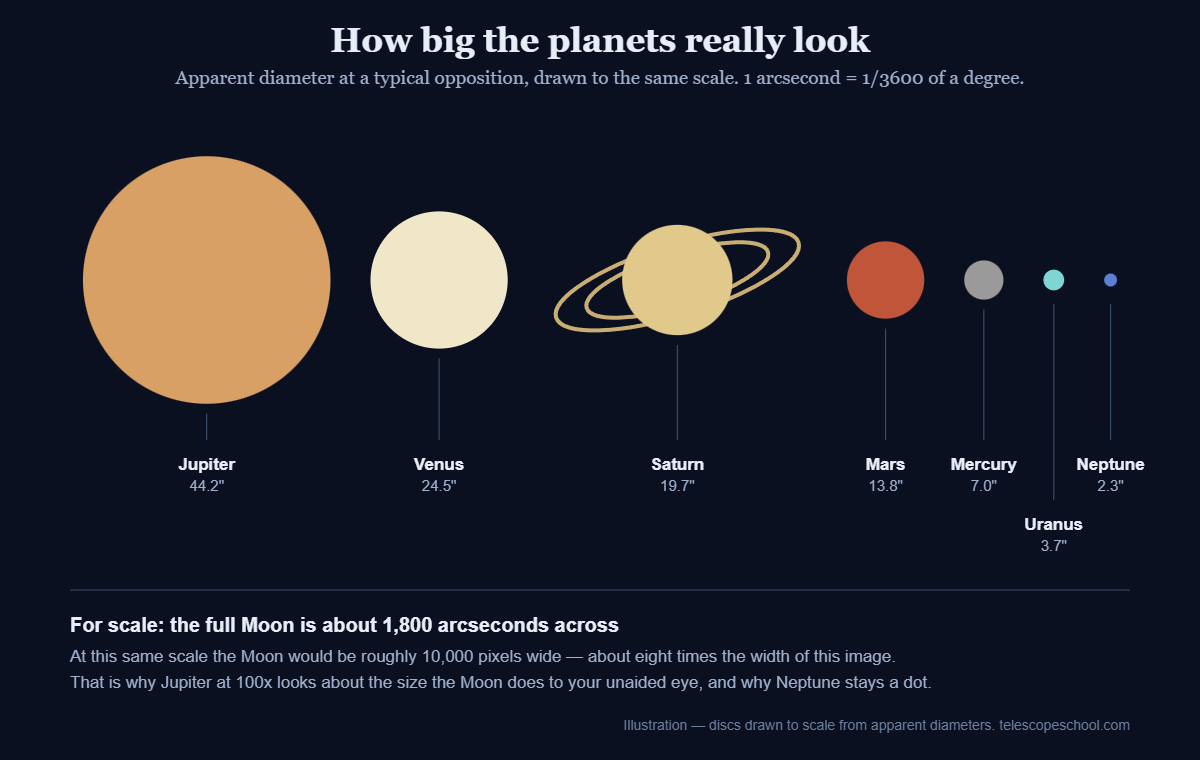 Scale comparison of the apparent diameters of Jupiter, Venus, Saturn, Mars, Mercury, Uranus and Neptune in arcseconds