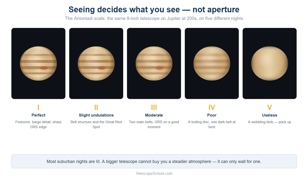 The same 8-inch telescope on Jupiter at 200x under Antoniadi seeing I through V, showing detail lost as the atmosphere worsens