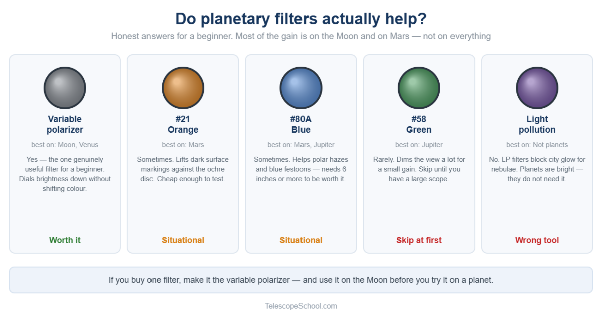 Guide to planetary filters showing a variable polarizer, orange 21, blue 80A, green 58 and a light pollution filter with which are worth buying