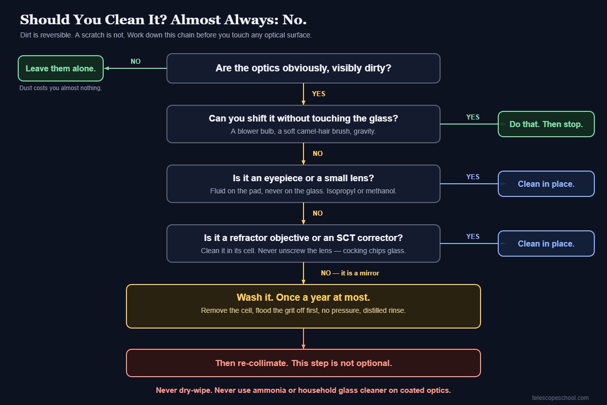 Decision flowchart for whether to clean telescope optics, from leaving dust alone through blowing, cleaning eyepieces in place, to washing a primary mirror and re-collimating