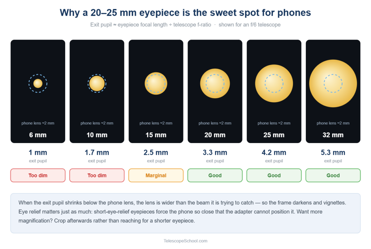 Diagram comparing exit pupil size for eyepieces from 6mm to 32mm against a smartphone lens aperture