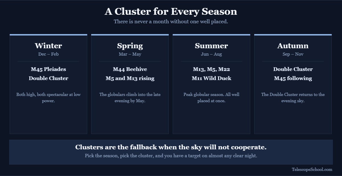 Seasonal chart of the best star clusters for each part of the year, from M45 and the Double Cluster in winter to M13, M5 and M22 in summer