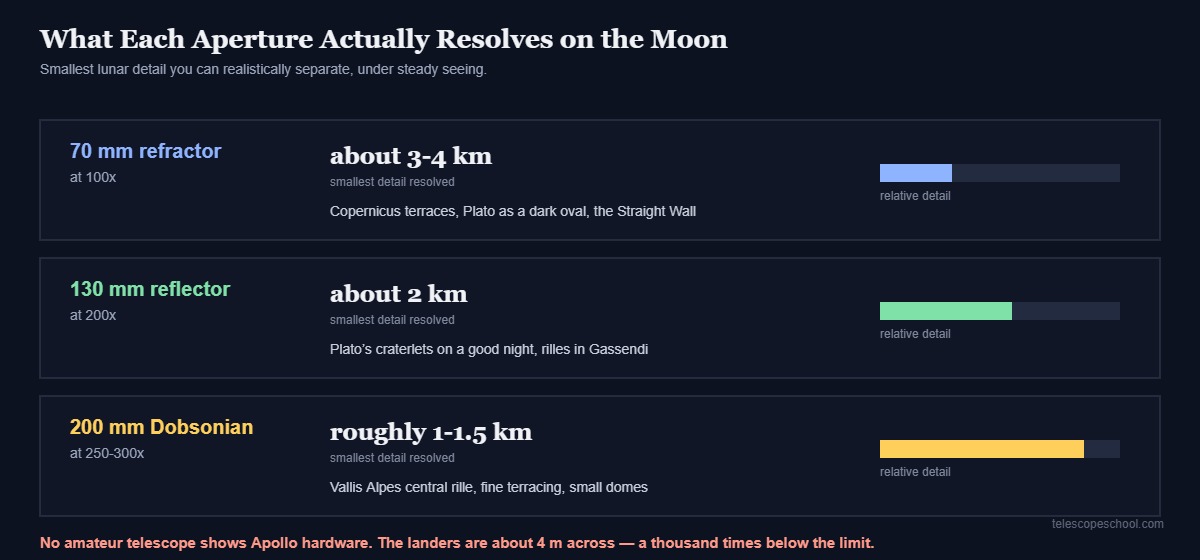 Chart comparing the smallest lunar detail resolved by a 70mm refractor, 130mm reflector and 200mm Dobsonian telescope
