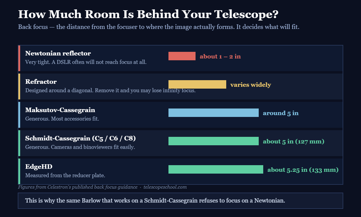 Chart comparing back focus by telescope type: Newtonian about 1 to 2 inches, refractor varies, Maksutov around 5 inches, Schmidt-Cassegrain about 5 inches, EdgeHD about 5.25 inches