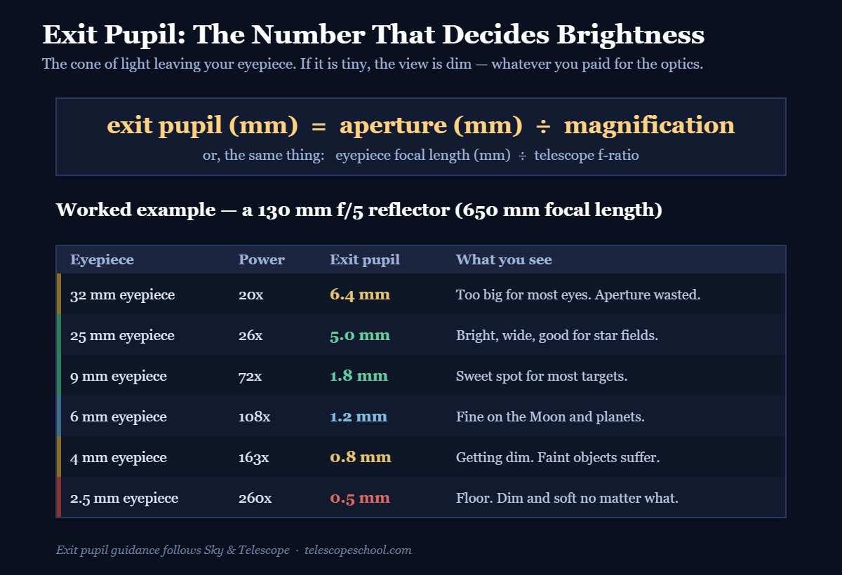 Table showing exit pupil calculated for six eyepieces on a 130mm f/5 reflector, from 6.4mm down to 0.5mm, with a note on how each looks