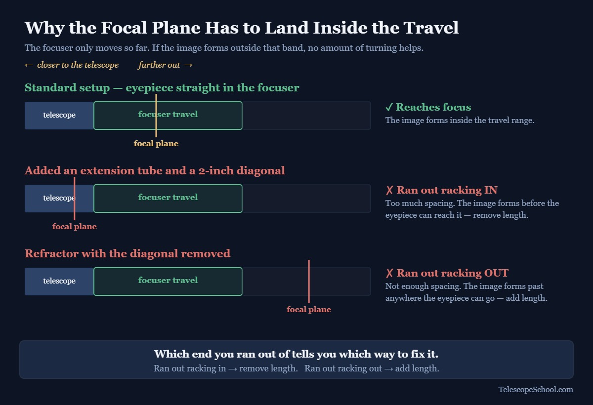 Three diagrams showing a focal plane landing inside the focuser travel range and reaching focus, versus forming before the band when there is too much spacing or past the band when there is not enough